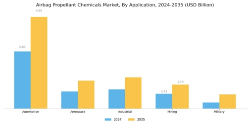 Airbag Propellant Chemicals Market Segment Image 2