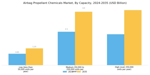 Airbag Propellant Chemicals Market Segment Image 3