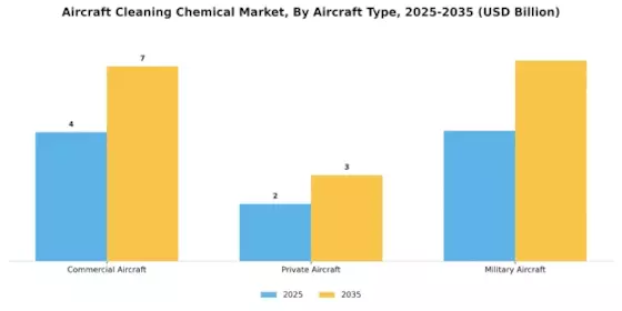 Aircraft Cleaning Chemical Market Segment Image 0