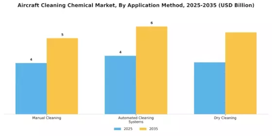 Aircraft Cleaning Chemical Market Segment Image 1