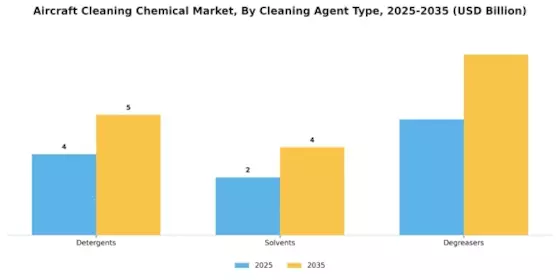 Aircraft Cleaning Chemical Market Segment Image 2