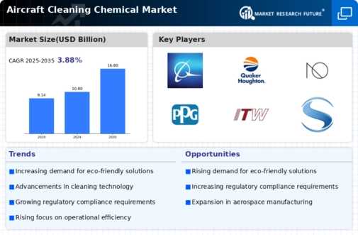 Aircraft Cleaning Chemical Market Infographic