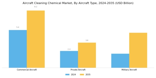 Aircraft Cleaning Chemical Market Segment Image 0