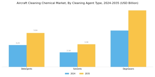 Aircraft Cleaning Chemical Market Segment Image 1