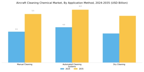 Aircraft Cleaning Chemical Market Segment Image 2