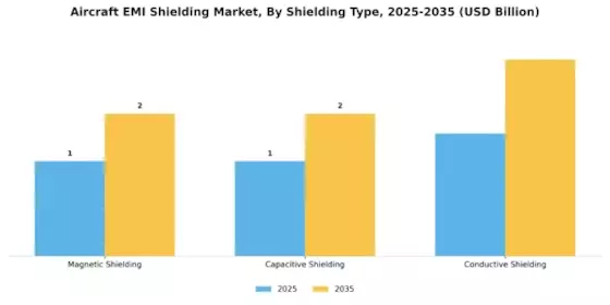 Aircraft EMI Shielding Market Segment Image 0