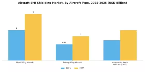 Aircraft EMI Shielding Market Segment Image 1
