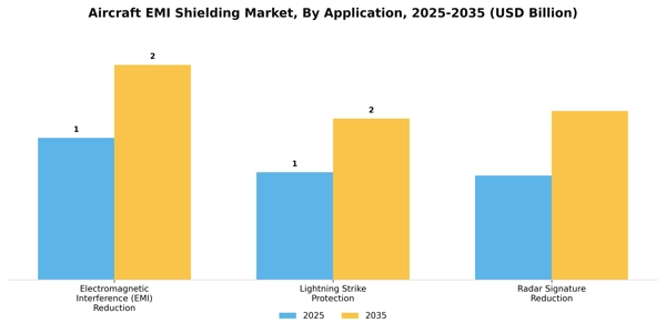 Aircraft EMI Shielding Market Segment Image 1