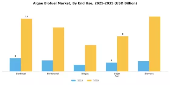 Algae Biofuel Market Segment Image 1