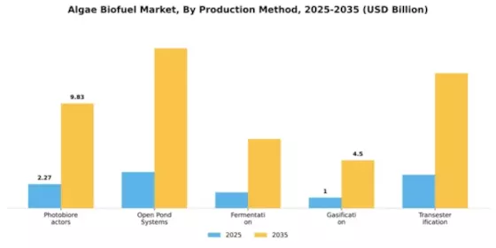 Algae Biofuel Market Segment Image 2