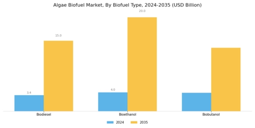 Algae Biofuel Market Segment Image 2