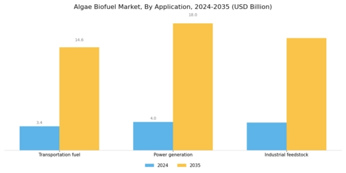 Algae Biofuel Market Segment Image 3