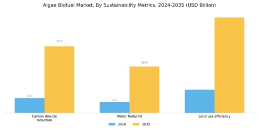 Algae Biofuel Market Segment Image 4