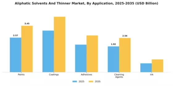 Aliphatic Solvents And Thinner Market Segment Image 0