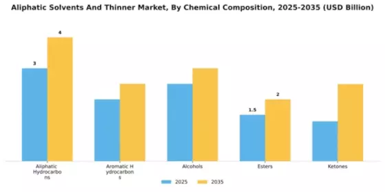 Aliphatic Solvents And Thinner Market Segment Image 1