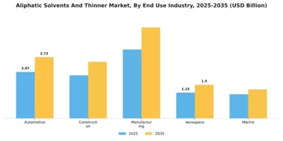 Aliphatic Solvents And Thinner Market Segment Image 2