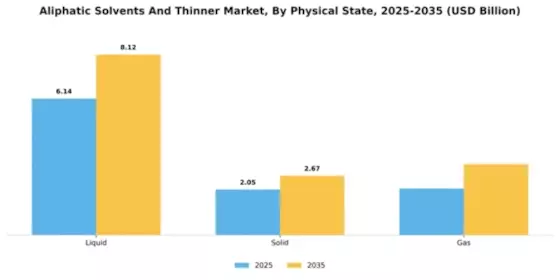 Aliphatic Solvents And Thinner Market Segment Image 3