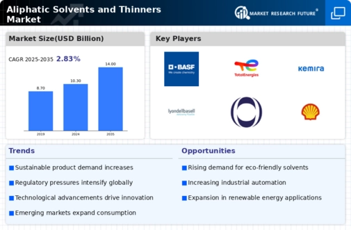 Aliphatic Solvents And Thinner Market Infographic