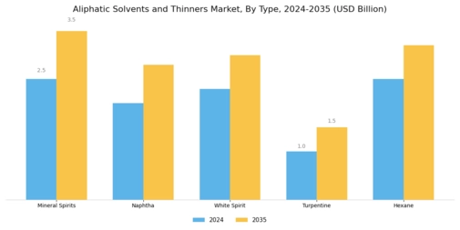 Aliphatic Solvents And Thinner Market Segment Image 1