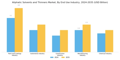 Aliphatic Solvents And Thinner Market Segment Image 2