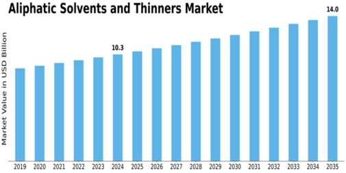 Aliphatic Solvents And Thinner Market Size