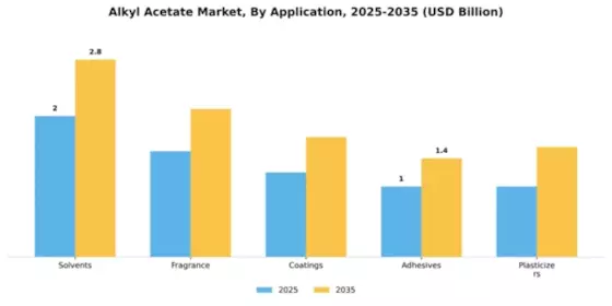 Alkyl Acetate Market Segment Image 0
