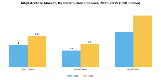 Alkyl Acetate Market Segment Image 2