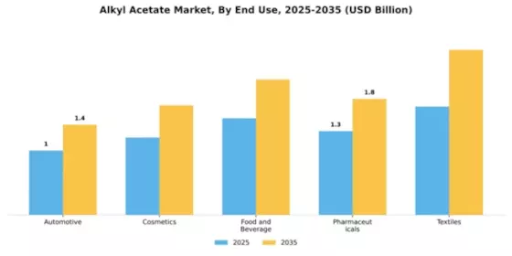 Alkyl Acetate Market Segment Image 3