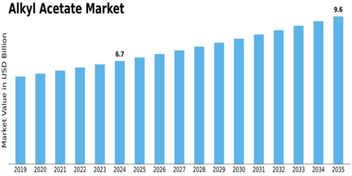 Alkyl Acetate Market Size