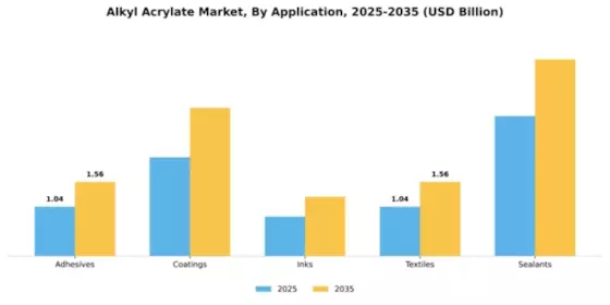 Alkyl Acrylate Market Segment Image 0