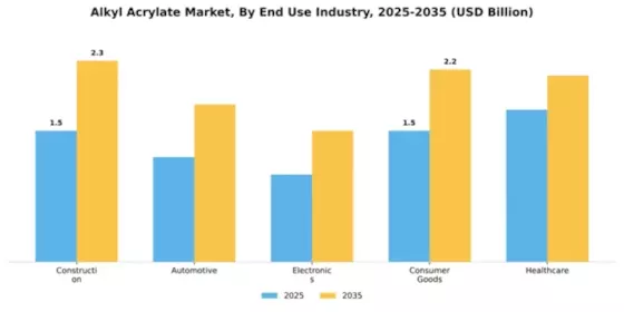 Alkyl Acrylate Market Segment Image 1