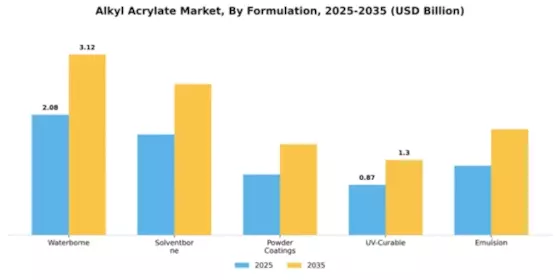 Alkyl Acrylate Market Segment Image 2