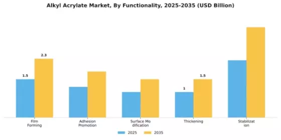 Alkyl Acrylate Market Segment Image 3