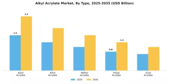 Alkyl Acrylate Market Segment Image 4