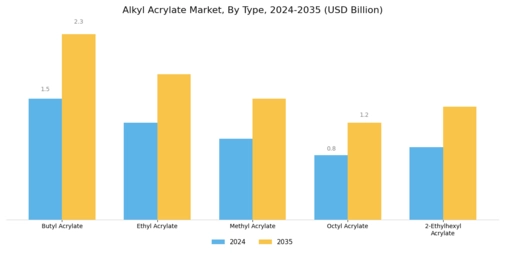 Alkyl Acrylate Market Segment Image 1