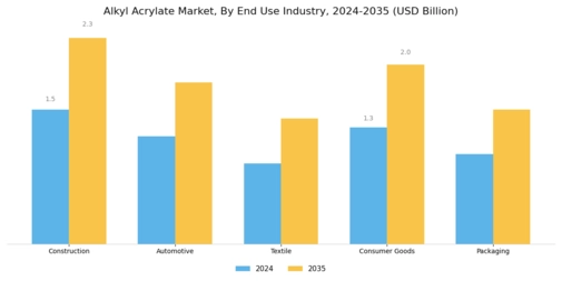 Alkyl Acrylate Market Segment Image 2