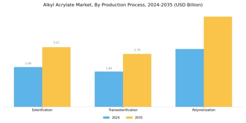 Alkyl Acrylate Market Segment Image 3