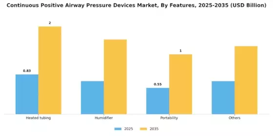 Continuous Positive Airway Pressure Devices Market Segment Image 2