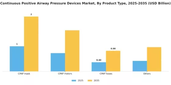 Continuous Positive Airway Pressure Devices Market Segment Image 3
