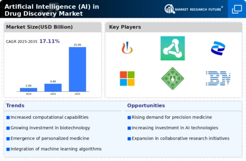 AI Drug Discovery Market Infographic