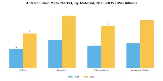 Anti Pollution Mask Market Segment Image 2