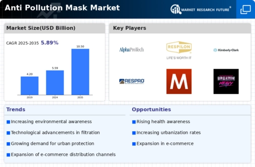 Anti Pollution Mask Market Infographic