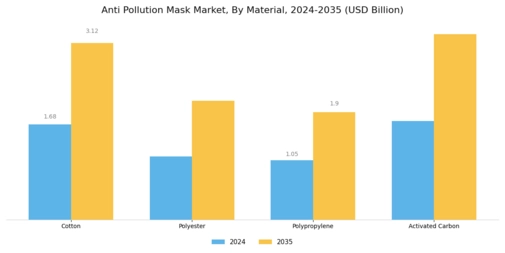Anti Pollution Mask Market Segment Image 1