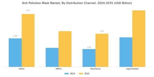 Anti Pollution Mask Market Segment Image 2