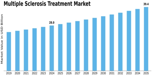 Multiple Sclerosis Treatment Market Size