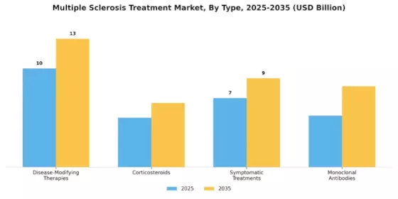 Multiple Sclerosis Treatment Market Segment Image 0