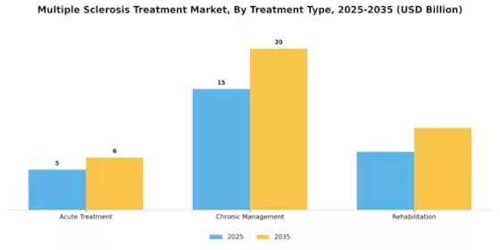 Multiple Sclerosis Treatment Market Segment Image 2