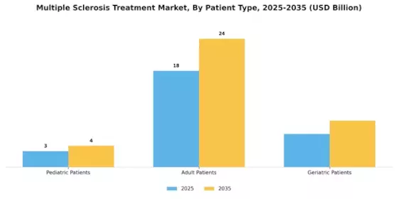 Multiple Sclerosis Treatment Market Segment Image 3