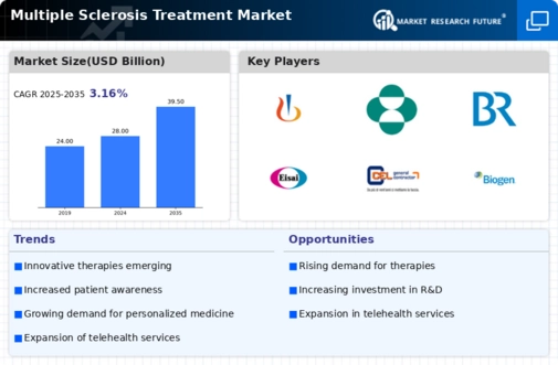 Multiple Sclerosis Treatment Market Infographic