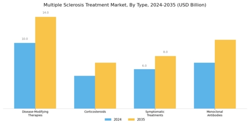 Multiple Sclerosis Treatment Market Segment Image 0